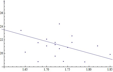 Female Medley Swimmers -  BMI as a function of Height (BMI = 51.4-17.4 Height)